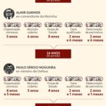 Com lei atual, Bolsonaro pode ficar inelegível até 2060; entenda o cálculo